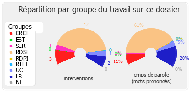 Répartition par groupe du travail sur ce dossier