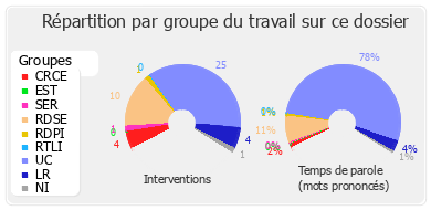 Répartition par groupe du travail sur ce dossier