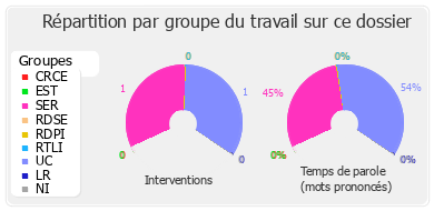 Répartition par groupe du travail sur ce dossier