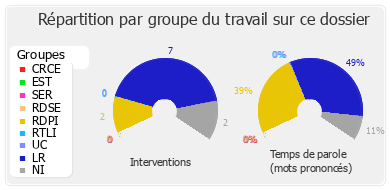 Répartition par groupe du travail sur ce dossier