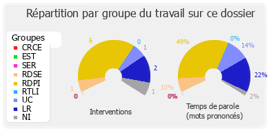 Répartition par groupe du travail sur ce dossier