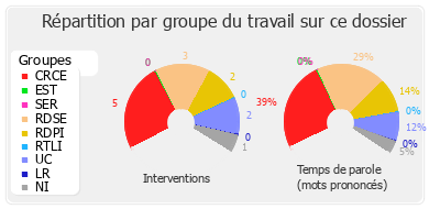 Répartition par groupe du travail sur ce dossier