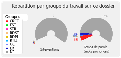 Répartition par groupe du travail sur ce dossier