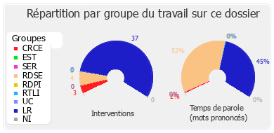 Répartition par groupe du travail sur ce dossier