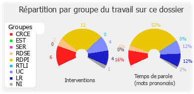 Répartition par groupe du travail sur ce dossier