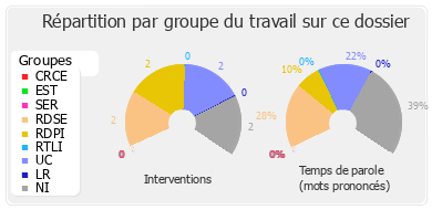 Répartition par groupe du travail sur ce dossier