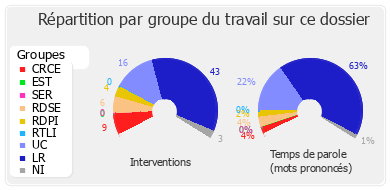 Répartition par groupe du travail sur ce dossier