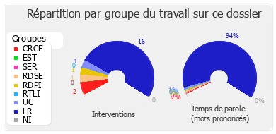 Répartition par groupe du travail sur ce dossier