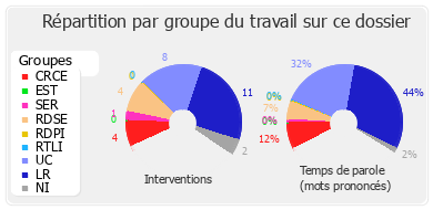 Répartition par groupe du travail sur ce dossier