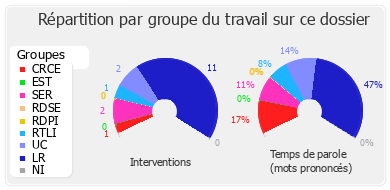 Répartition par groupe du travail sur ce dossier