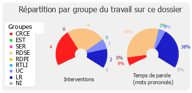 Répartition par groupe du travail sur ce dossier