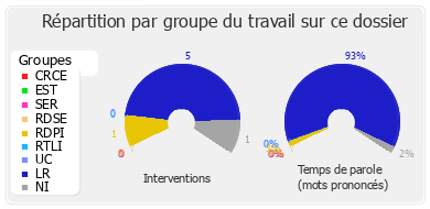 Répartition par groupe du travail sur ce dossier