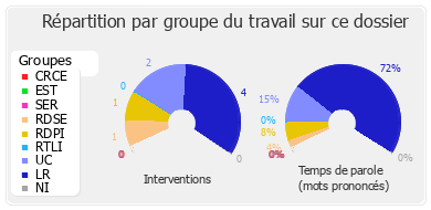 Répartition par groupe du travail sur ce dossier