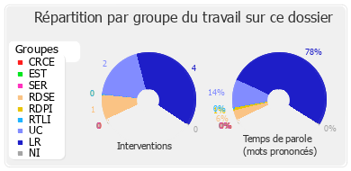 Répartition par groupe du travail sur ce dossier