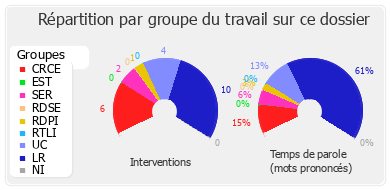 Répartition par groupe du travail sur ce dossier