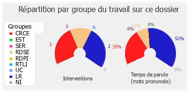 Répartition par groupe du travail sur ce dossier