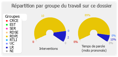 Répartition par groupe du travail sur ce dossier