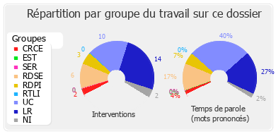 Répartition par groupe du travail sur ce dossier