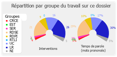 Répartition par groupe du travail sur ce dossier