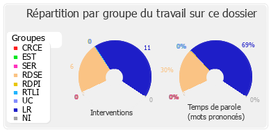 Répartition par groupe du travail sur ce dossier