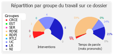 Répartition par groupe du travail sur ce dossier