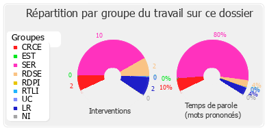 Répartition par groupe du travail sur ce dossier