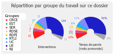 Répartition par groupe du travail sur ce dossier