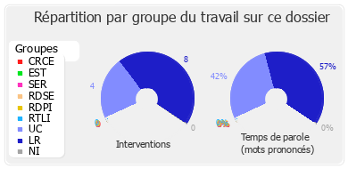 Répartition par groupe du travail sur ce dossier