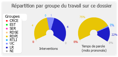 Répartition par groupe du travail sur ce dossier