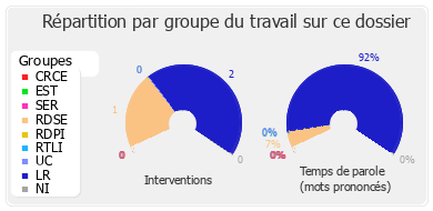 Répartition par groupe du travail sur ce dossier