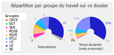 Répartition par groupe du travail sur ce dossier