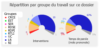 Répartition par groupe du travail sur ce dossier