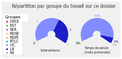 Répartition par groupe du travail sur ce dossier