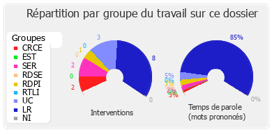 Répartition par groupe du travail sur ce dossier