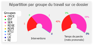 Répartition par groupe du travail sur ce dossier