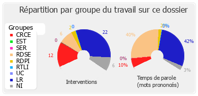 Répartition par groupe du travail sur ce dossier