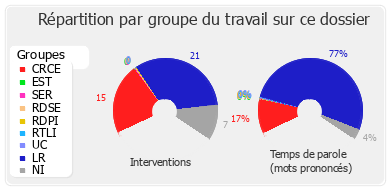 Répartition par groupe du travail sur ce dossier