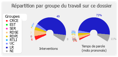 Répartition par groupe du travail sur ce dossier