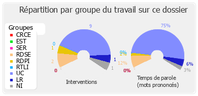 Répartition par groupe du travail sur ce dossier