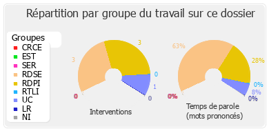 Répartition par groupe du travail sur ce dossier