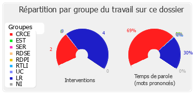 Répartition par groupe du travail sur ce dossier