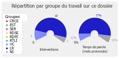 Répartition par groupe du travail sur ce dossier