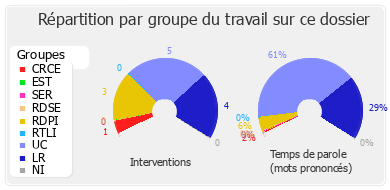 Répartition par groupe du travail sur ce dossier