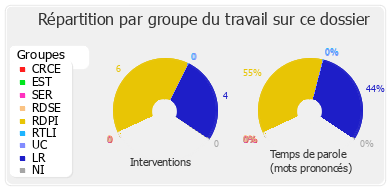 Répartition par groupe du travail sur ce dossier