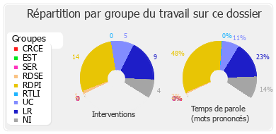 Répartition par groupe du travail sur ce dossier