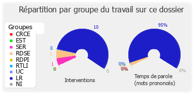 Répartition par groupe du travail sur ce dossier