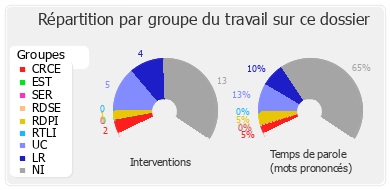 Répartition par groupe du travail sur ce dossier