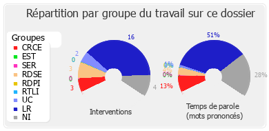 Répartition par groupe du travail sur ce dossier