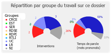 Répartition par groupe du travail sur ce dossier