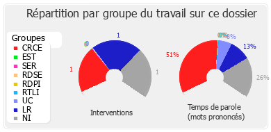 Répartition par groupe du travail sur ce dossier